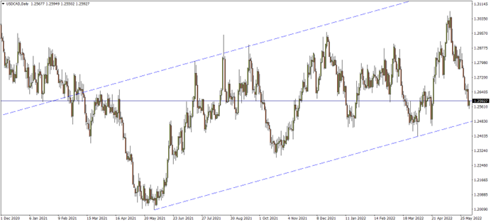 美元/加元日线图