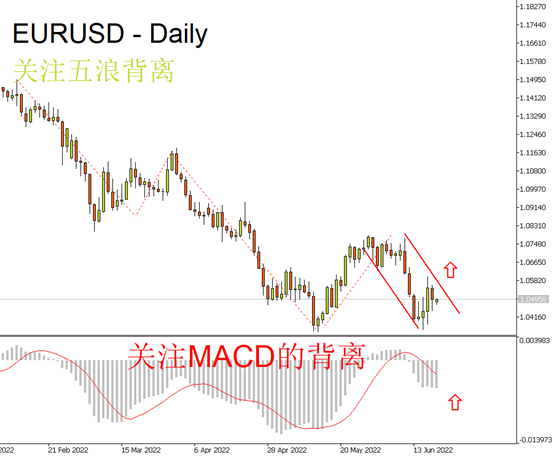 欧元/美元（EURUSD）