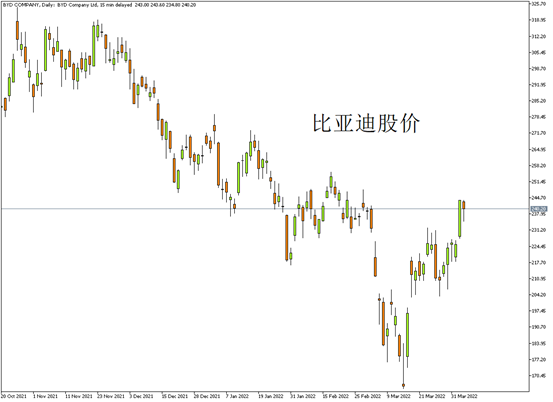 三 、距离特斯拉还有多远