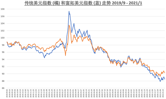 *橘色: 传统美元指数；蓝色: 富拓美元指数