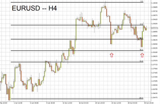 EURUSD